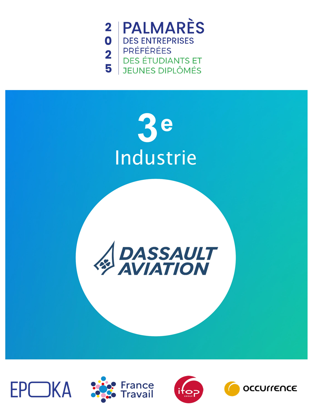 Dassault Aviation still one of the Top 3 preferred companies in the Industry segment among students and recent graduates according to the Epoka 2025 ranking.